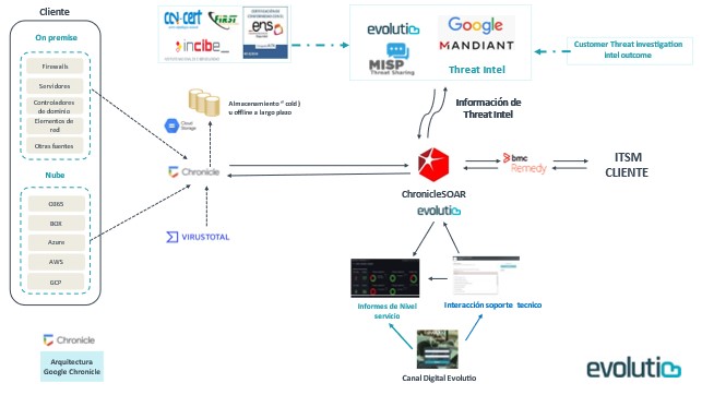 diagrama de arquitectura de seguridad en la nube